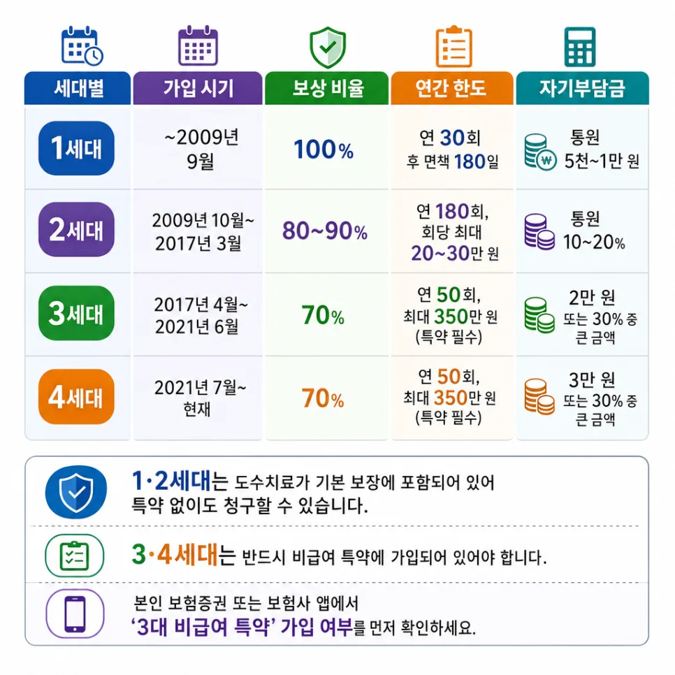 도수치료 실손보험 횟수 제한 2026년 총정리: 보험금 끊기는 시점과 대처법 2