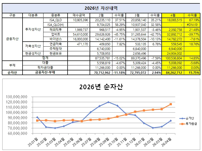 30대 직장인 자산 공개 2026: 투자 정산 및 2억 모으기 전략 2
