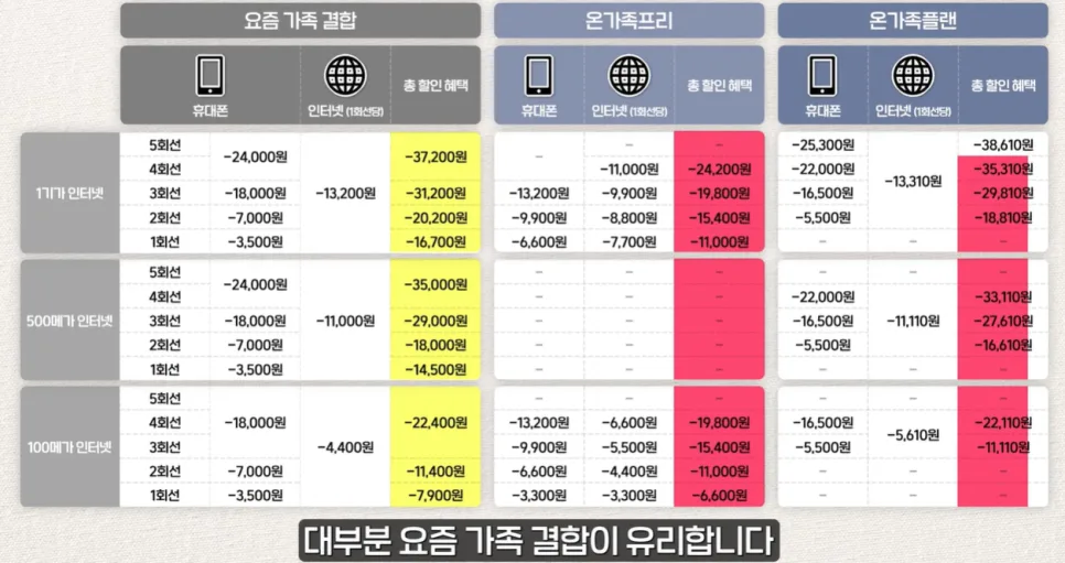 SK 결합할인 2026년 총정리: 온가족할인 함정 피하는 법 3
