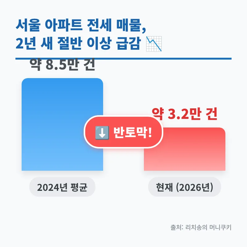 서울 전세 매물 급감 원인 2026: 실제 경험자가 분석한 시장 전망 2