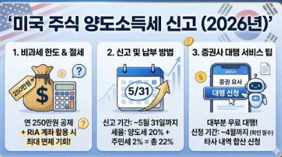 미국 주식 양도소득세 신고 완벽 가이드 2026: 비과세 한도와 절세 전략