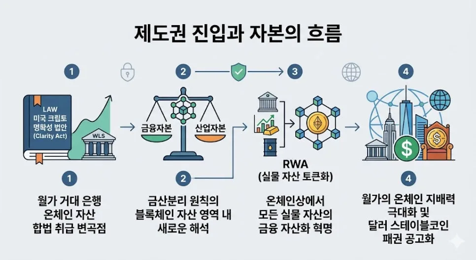 비트코인 1억 시대, 규제 확정 후 자금 흐름 전망 2026