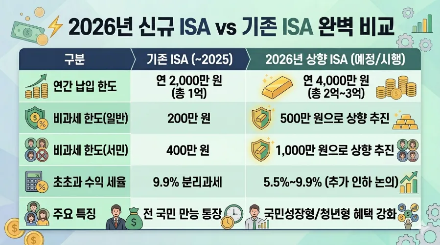 ISA 계좌 한도 3억 상향? 2026년 절세 혜택 완벽 분석 3