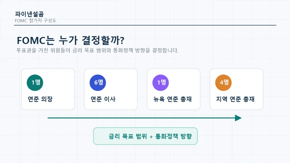 FOMC 뜻과 영향: 비트코인·나스닥 2026년 투자 전략 3