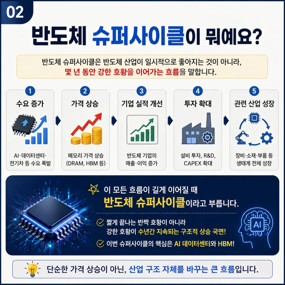 2026년 반도체 슈퍼사이클, 코스피 7000 돌파 가능할까? 2