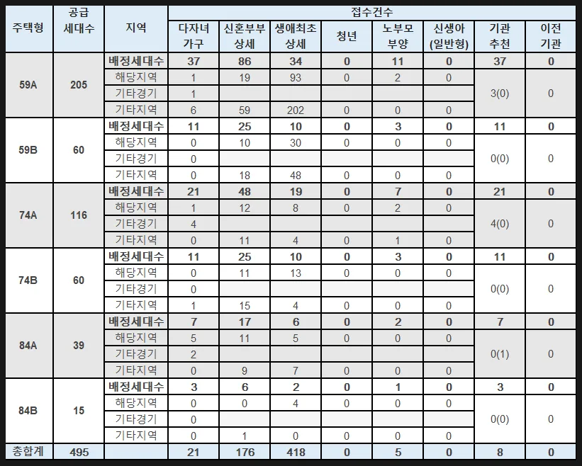 이편한세상 부천 어반스퀘어 특별공급 경쟁률 2026년 분석 2