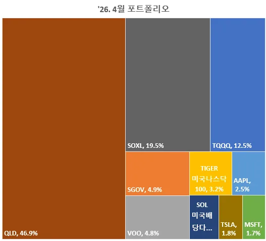 2026년 4월 주식 수익률 38.7% 달성 비결과 자산 7.58억 달성법 2