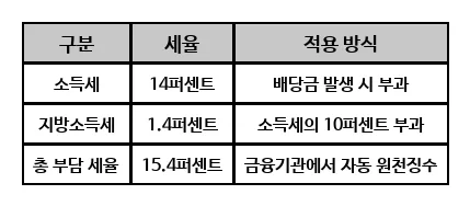 2026년 직장인 배당주 세금 폭탄 피하는 절세 전략 완벽 분석