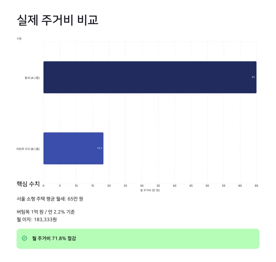 청년 버팀목전세대출 vs 월세지원: 2026년 현금 흐름 바꾸는 선택 2
