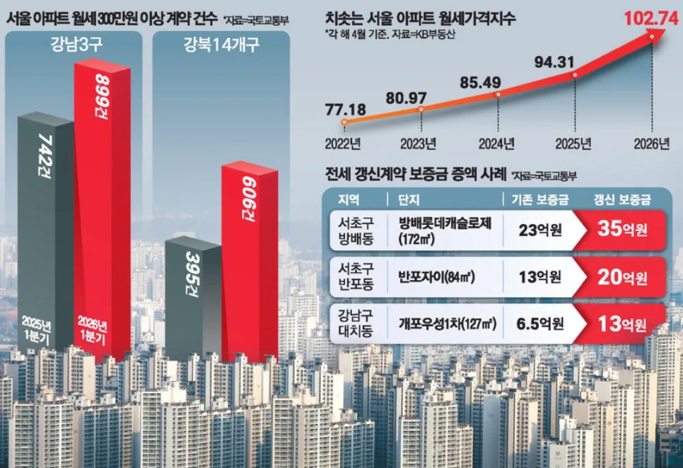 서울 전월세 대란 2026: 7억 추가 부담? 전세 갱신권 소진 후폭풍