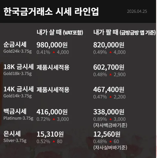 2026년 금 한돈 시세 전망: 지금 사야 할까? 골드바 가격 비교 3