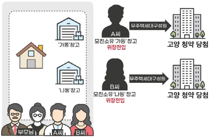 부정청약 조사 2026: 위장전입·허위부양가족 적발 기준과 처벌 총정리