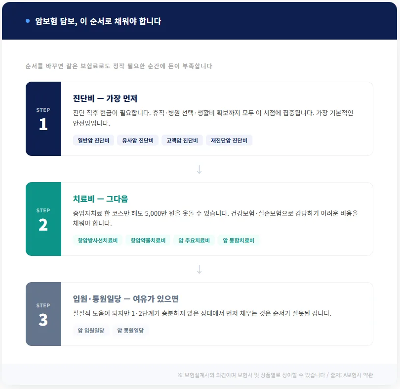 2026년 암보험, 진단비·치료비·일당 우선순위 완벽 설계 가이드 2