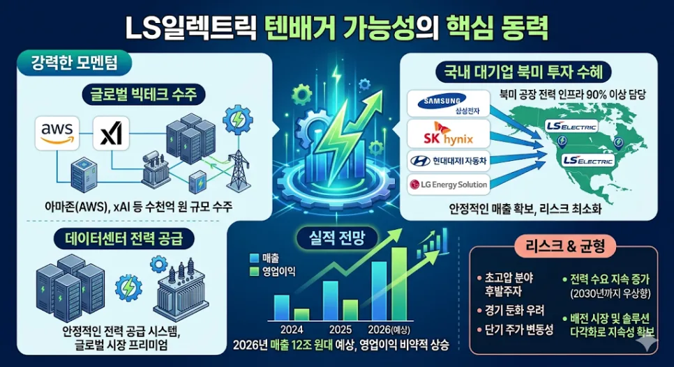 LS일렉트릭 텐배거 조건 2026: AI 데이터센터 수혜 분석 2