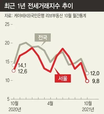 서울 아파트 전세 매물 부족 2026: 세입자 보증금 지키는 5가지 방법 — 비즈니스·경제 — wonny04