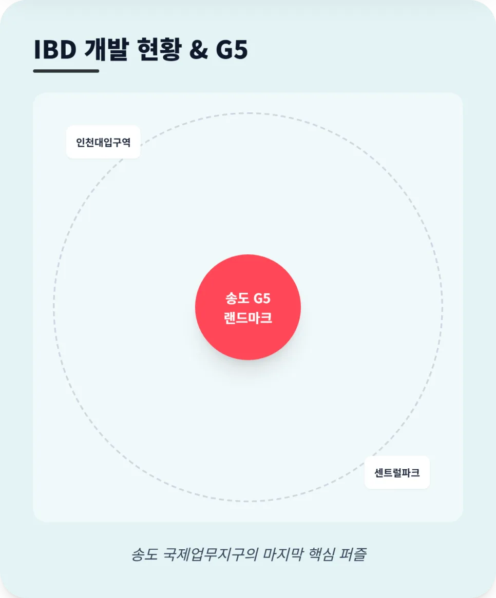 송도 IBD 개발 2026: 더샵 그란테르 분양가, 청약 전략 완벽 분석 2