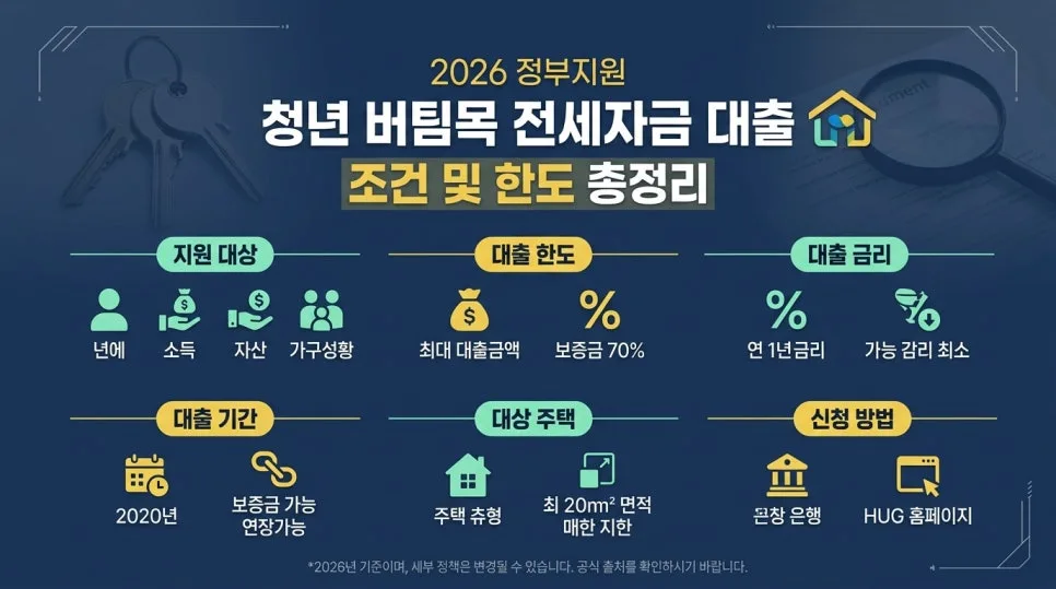 청년 버팀목 전세대출 2026: 조건, 한도, 신청 방법 완벽 가이드