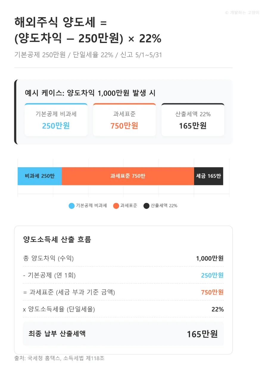 해외주식 양도세 250만원 초과 시, 2026년 절세 방법 총정리 2
