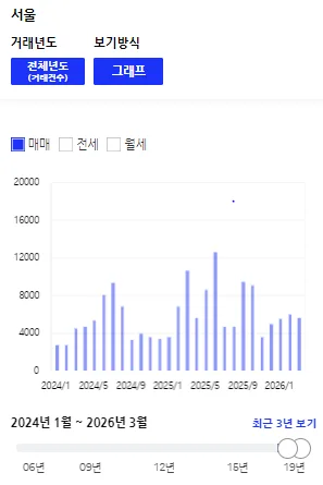 2026년 3월 수도권 부동산 시황: 다주택자 매물과 전세가 폭등 원인 분석 2