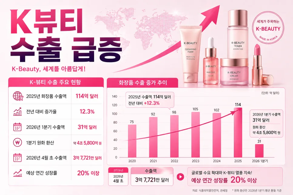 K뷰티 수출 성장세 2026년 전망: 인디 브랜드 지속 가능성 분석 2