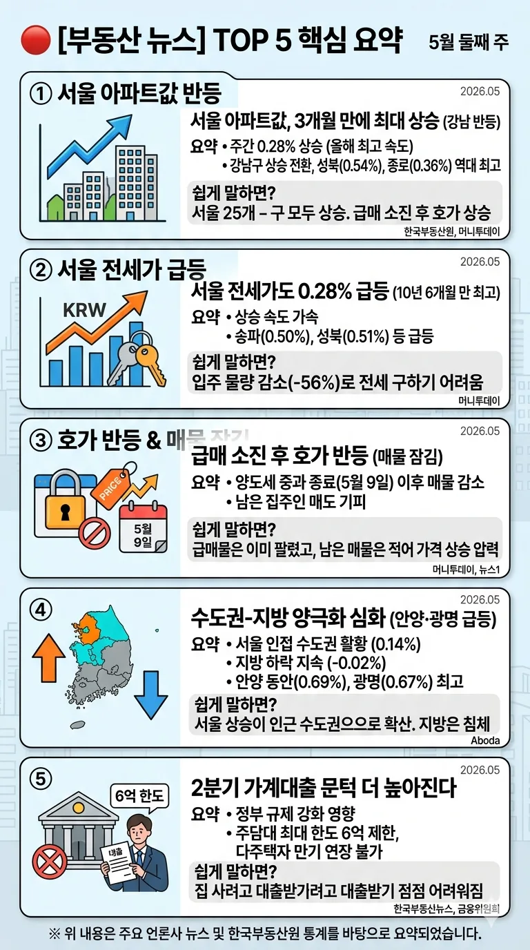 서울 집값 반등 2026: 3개월 만에 최대 상승, 전세가도 급등 이유 — 비즈니스·경제 — thinktree79