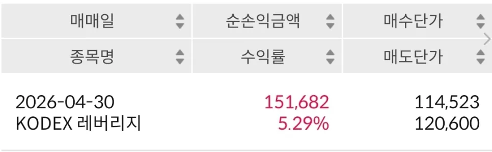 KODEX 레버리지 2026년 수익률 극대화 전략: 무한매수법 완벽 분석