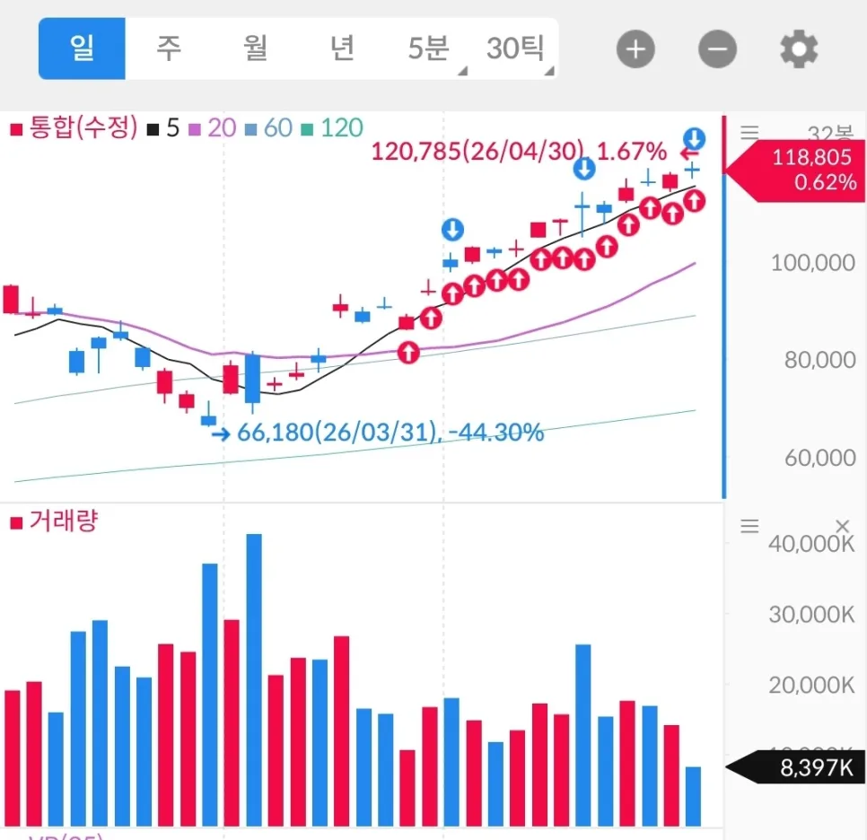 KODEX 레버리지 2026년 수익률 극대화 전략: 무한매수법 완벽 분석 2