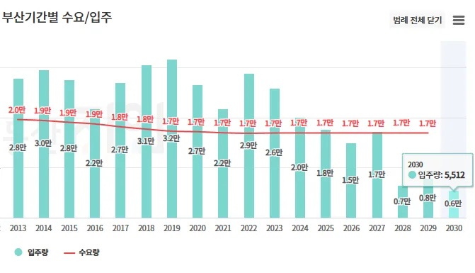 부산 2030년 입주 아파트, 미분양 현황과 계약 혜택 총정리 2026 — 일상·에세이 — poorrich100