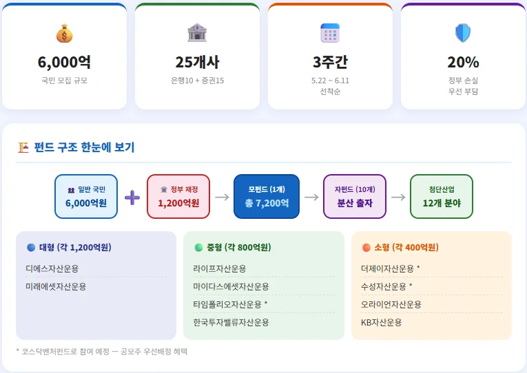 국민성장펀드 2026년 가입 조건, 세제 혜택 총정리