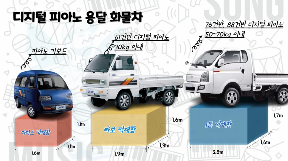 디지털 피아노 용달 가격 2026: 차량별 비용 및 운송 팁 총정리 2