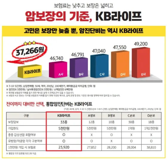 KB라이프 통합암보험 2026: 전이암·여성암 보장 완벽 분석 2