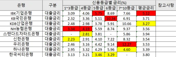 2026년 당일대출 금리, 신용등급별 2배 차이? 실제 선택 전략 2