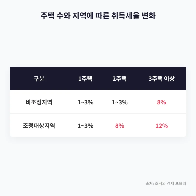 부동산 세금 변화 2026: 다주택자 양도세 중과 유예 종료 후 전략 2