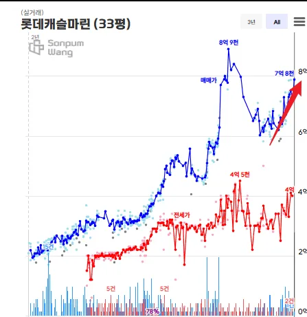 해운대 롯데캐슬스타 vs 마린: 2026년 급등 전 마지막 기회? 2