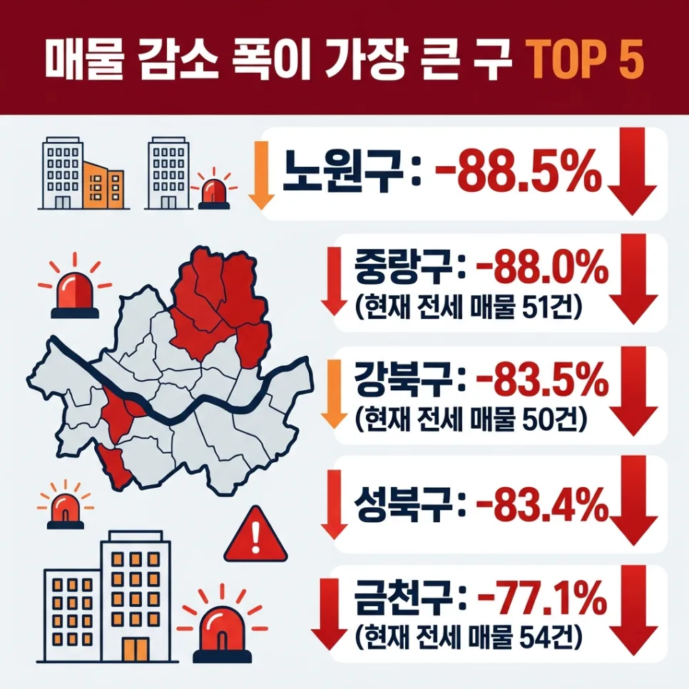 서울 아파트 전세가 6억 돌파, 2026년 매물 급감 원인과 대처법