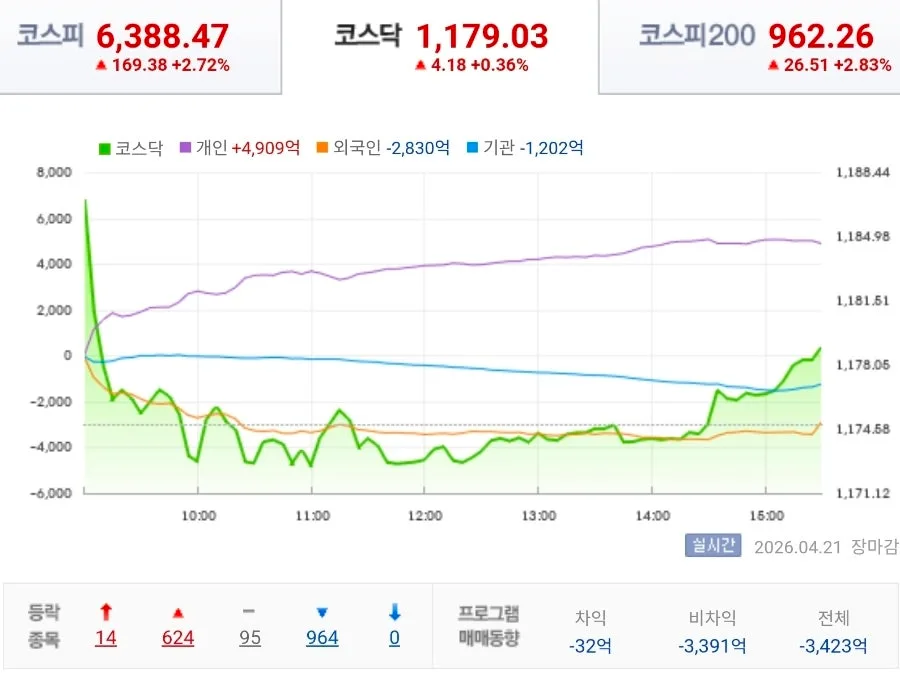 코스피 신고가 2026년 4월 21일: AI 테마 확장과 2차전지 랠리 분석 2