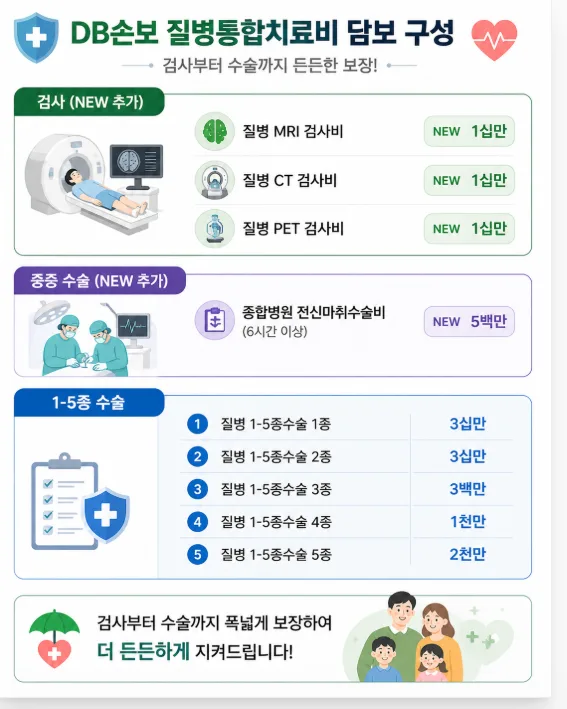 DB손보 질병통합치료비, 2026년 보장 강화 플랜 비교 분석 2