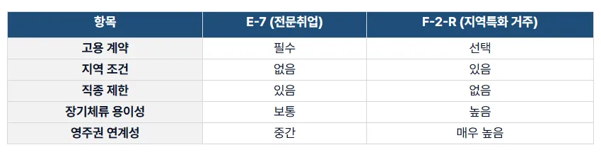 F-2-R 비자, 유학생 장기 체류 꿈 이룰 수 있을까? 2026년 총정리 2