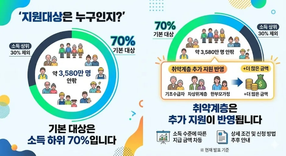 고유가 지원금 2026년 2차 신청 방법 및 자격 조건 총정리