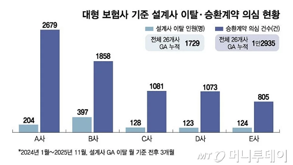 보험 리모델링 2026: 설계사 vs 직접 설계 6개월 비교 후기 2