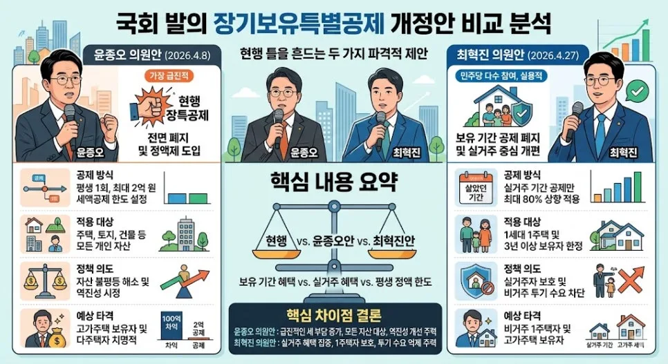 장기보유특별공제 폐지, 1주택자 양도세 4배 될까? 2026년 전망 2