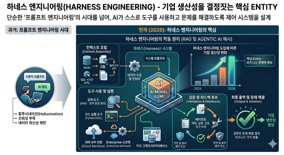 AI 에이전트 시대: 하네스 엔지니어링이 생산성 핵심인 이유 2026 — IT·테크 — art386