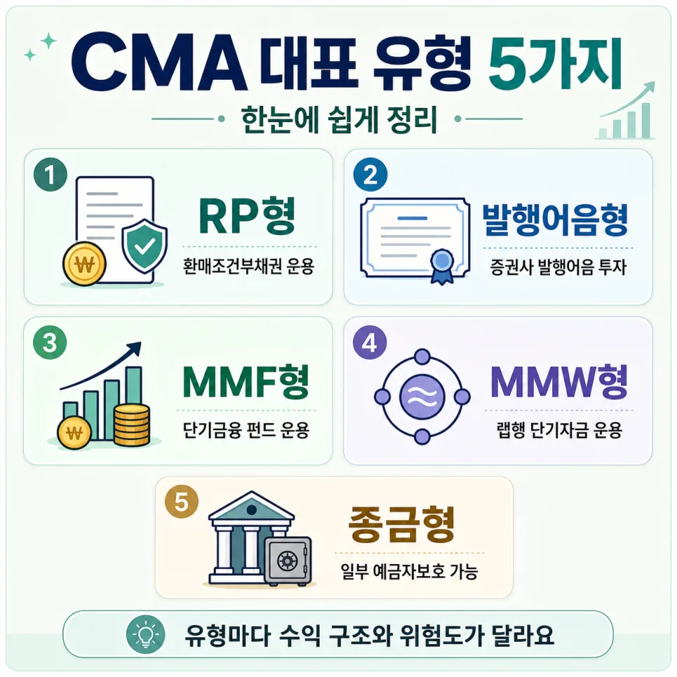 CMA 계좌란 무엇일까? 2026년 파킹 통장 활용법 총정리 2
