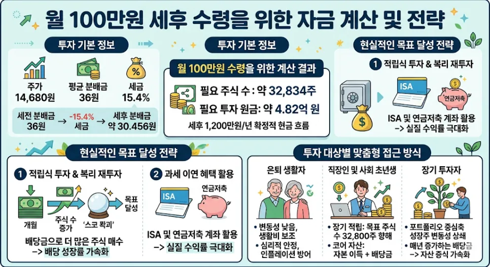 TIGER 미국배당다우존스 월 100만원 받으려면? 2026년 투자 전략 2