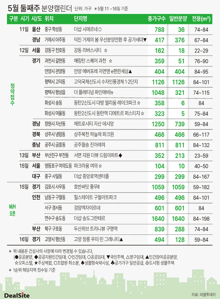 2026년 5월 둘째 주 분양 시장: 4,881가구 청약, 안양 에버포레 등 주요 단지 분석 2