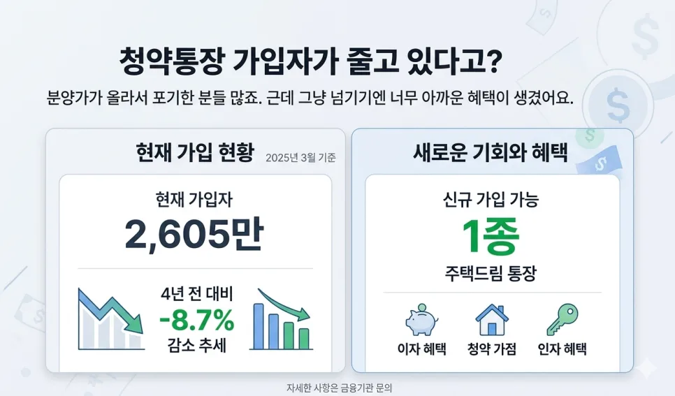 청년 주택드림 청약통장 2026: 4.5% 이자+비과세+대출 혜택 총정리