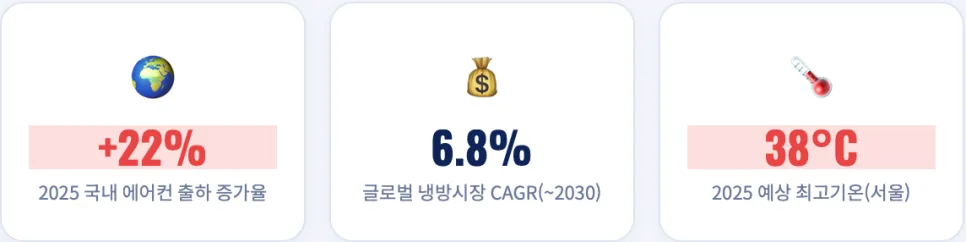 2026년 여름 폭염 대비 에어컨 관련주 TOP 5 분석 3
