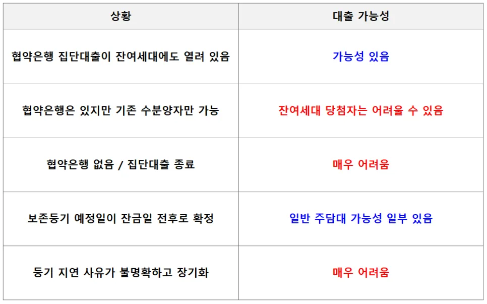 래미안 라그란데 주담대 불가? 4억 로또 청약 잔금 대출 완벽 분석 2026 2
