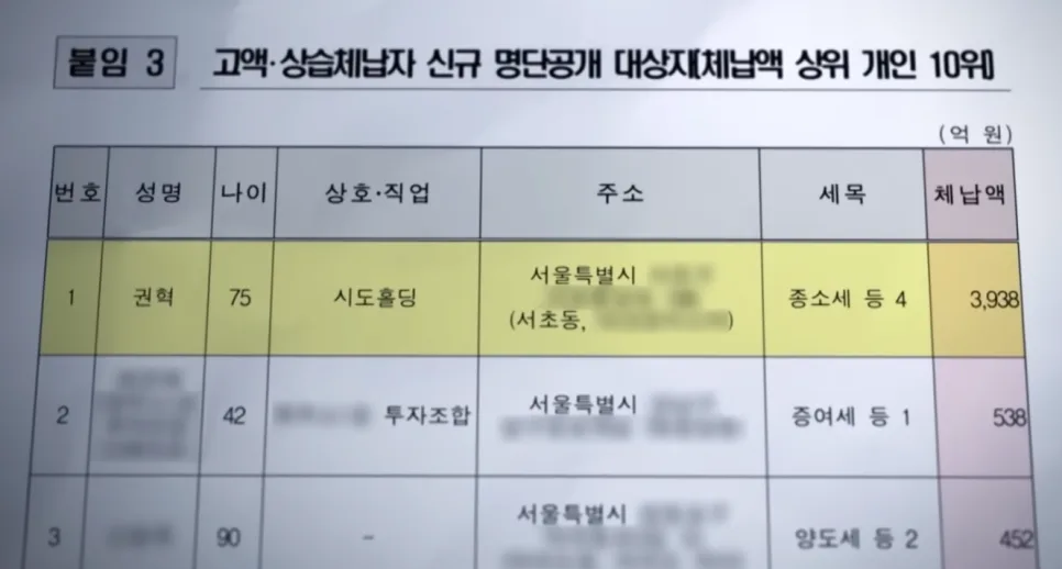 3,938억 체납 권혁 회장, 15년 미납 이유는? 2026년 분석 2