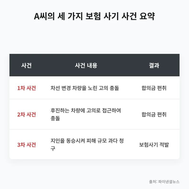보험 사기 2026: 적발 시 벌금 vs 수령액 비교 및 처벌 수위 2